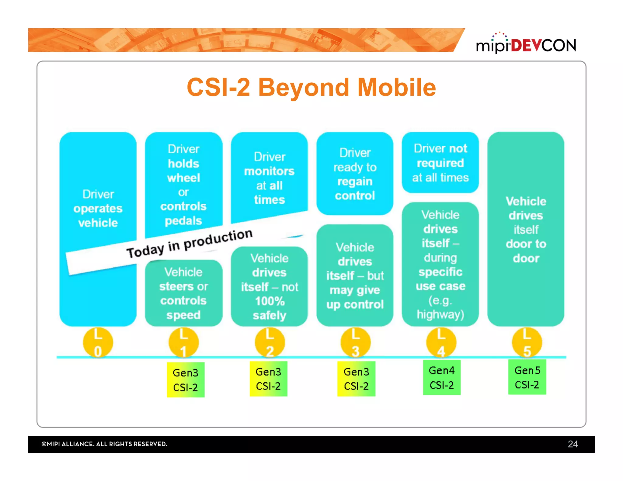 CSI-2 Beyond Mobile
24
 