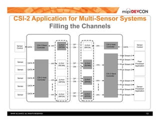 Sensor Mcsi MIPI DevCon 2016: MIPI CSI-2 Application for Vision and Sensor Fusion ...