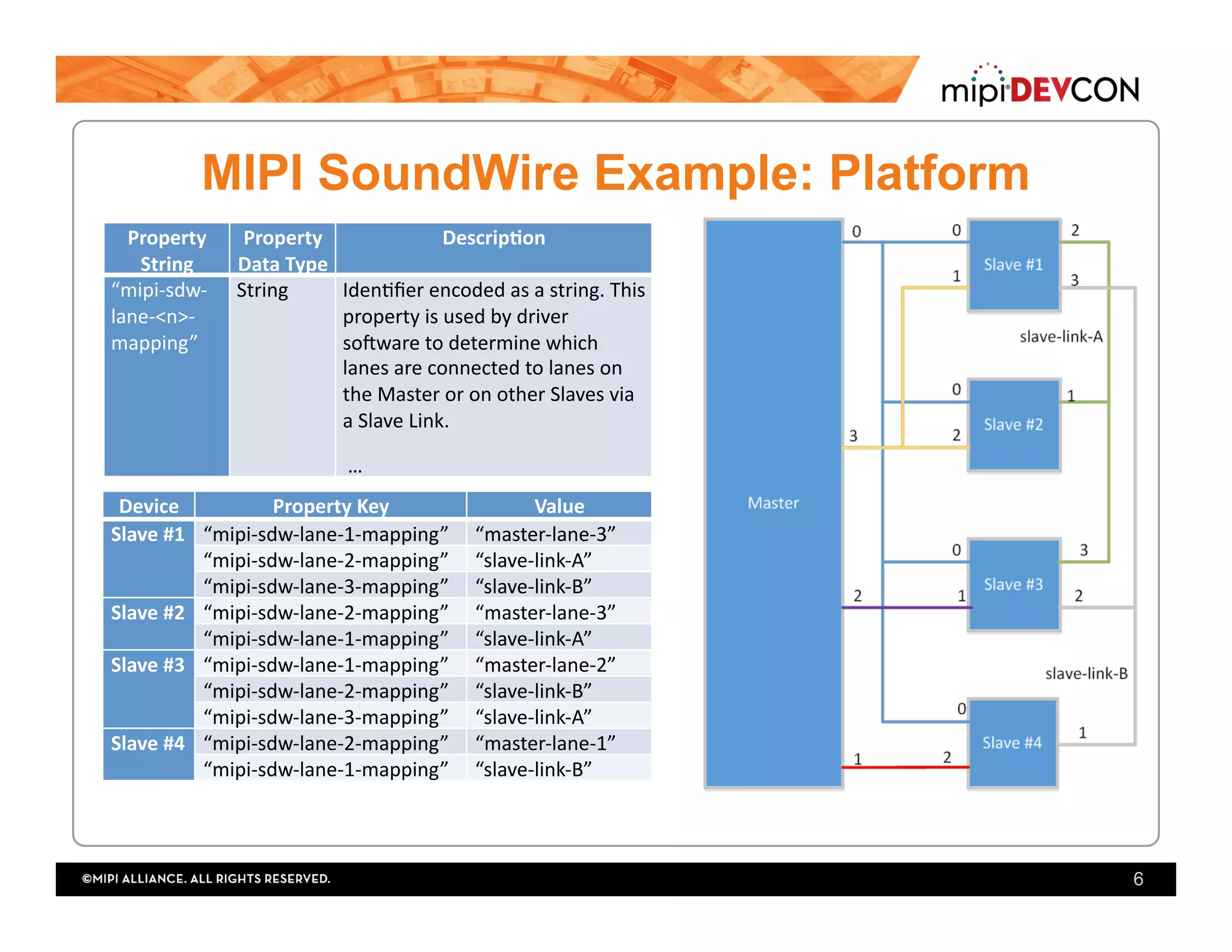 MIPI SoundWire Example: Platform
Property	
String
Property	
Data	Type
Descrip<on
“mipi-sdw-
lane-<n>-
mapping”
String Iden;ﬁer	encoded	as	a	string.	This	
property	is	used	by	driver	
so2ware	to	determine	which	
lanes	are	connected	to	lanes	on	
the	Master	or	on	other	Slaves	via	
a	Slave	Link.		
	…
6
Device Property	Key Value
Slave	#1 “mipi-sdw-lane-1-mapping” “master-lane-3”
“mipi-sdw-lane-2-mapping” “slave-link-A”
“mipi-sdw-lane-3-mapping” “slave-link-B”
Slave	#2 “mipi-sdw-lane-2-mapping” “master-lane-3”
“mipi-sdw-lane-1-mapping” “slave-link-A”
Slave	#3 “mipi-sdw-lane-1-mapping” “master-lane-2”
“mipi-sdw-lane-2-mapping” “slave-link-B”
“mipi-sdw-lane-3-mapping” “slave-link-A”
Slave	#4 “mipi-sdw-lane-2-mapping” “master-lane-1”
“mipi-sdw-lane-1-mapping” “slave-link-B”
 