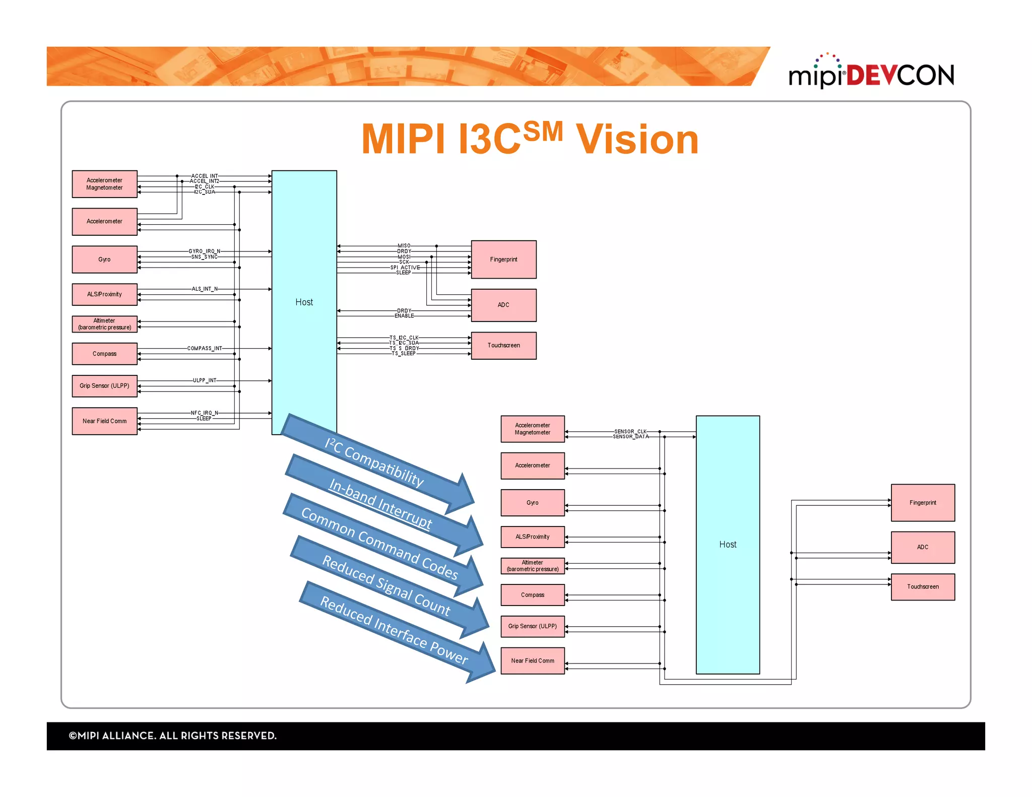 MIPI I3CSM Vision
 