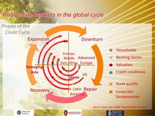 Real estate markets in the global cycle
Phases of the
 Credit Cycle
            Expansion               Downturn

                                                               Households
                         Europe,
                          Middle Advanced                      Banking Sector
                        East, Africa Europe
                                                               Valuation
          Emerging
            Asia                                              Credit conditions
                                    US
                            Japan
                                                              Asset quality
            Recovery          Latin Repair
                                                              Corporate
                             America
                                                              fundamentals

                                         Source: Jones Lang LaSalle Capital Markets Research
 