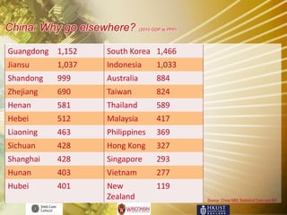 China: Why go elsewhere?       (2010 GDP at PPP)




Guangdong 1,152    South Korea 1,466
Jiansu     1,037   Indonesia           1,033
Shandong   999     Australia           884
Zhejiang   690     Taiwan              824
Henan      581     Thailand            589
Hebei      512     Malaysia            417
Liaoning   463     Philippines         369
Sichuan    428     Hong Kong           327
Shanghai   428     Singapore           293
Hunan      403     Vietnam             277
Hubei      401     New                 119
                   Zealand                         Source: China NBS Statistical Data and IMF
 
