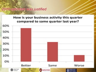 2010 optimism was justified

      How is your business activity this quarter
       compared to same quarter last year?
60%
50%
40%
30%
20%
10%
 0%
           Better             Same        Worse
 