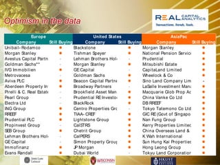 Optimism in the data
              Europe                          United States                         AsiaPac
       Company          Still Buying?     Company         Still Buying?      Company            Still Buying?
Unibail- Rodam co                  Blackstone                       Morgan Stanley                  
Morgan Stanley                     Tishm an Speyer                  National Pension Service (NPS)  
Avestus Capital Partners            Lehm an Brothers Holdings Inc     Prudential                      
Goldm an Sachs**                    Morgan Stanley                   Mitsubishi Estate               
IVG Im m obilien                   GE Capital                        CapitaLand Lim ited             
Metrovacesa                         Goldm an Sachs                   Wheelock & Co                   
Aviva PLC                          Beacon Capital Partners          Sino Land Com pany Lim ited -
Aberdeen Property Investors        Broadway Partners                 LaSalle Investm ent Managem ent 
Pirelli & C. Real Estate SpA        Brookfield Asset Managem   ent   Macquarie Glob Prop Advs (MGPA) 
Pearl Group                         Prudential RE Investors          China Vanke Co Ltd              
Electra Ltd                         BlackRock                        DB RREEF                        
ING Group                          Centro Properties Group           Tokyo Tatem ono Co Ltd          
RREEF                              TIAA- CREF                       GIC RE (Govt of Singapore) 
Prudential PLC                     Lightstone Group                 Nan Fung Group                  
Propinvest Group                    CalSTRS                          Kerry Properties Lim ited       
SEB Group                          Chetrit Group                    China Overseas Land & Invt Ltd  
Lehm an Brothers Holdings Inc       CalPERS                          K Wah International             
GE Capital                          Sim on Property Group            Sun Hung Kai Properties Lim ited
Im m ofinanz                       JP Morgan                        Hong Leong Group                
Evans Randall                      Dubai World                       Tokyu Land Corporation          
 