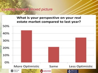 Looking forward: mixed picture

        What is your perspective on your real
        estate market compared to last year?
50%

40%

30%

20%

10%

 0%
       More Optimistic      Same      Less Optimistic
 