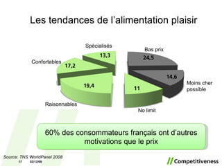 Les tendances de l’alimentation plaisir 07/06/09 No limit Raisonnables Moins cher possible Bas prix Spécialisés Confortables 60% des consommateurs français ont d’autres motivations que le prix Source: TNS WorldPanel 2008 