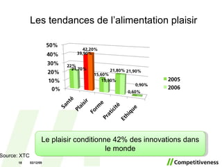 Les tendances de l’alimentation plaisir 07/06/09 Source: XTC  Le plaisir conditionne 42% des innovations dans le monde 