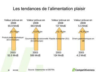 Les tendances de l’alimentation plaisir 2003 589 Mrd$ Valeur prévue en 2008 663 Mrd$ Gourmandise occasionnelle (EU et Europe) 2003 124 Mrd$ Valeur prévue en 2008 137 Mrd$ Rapide à emporter (EU) Source: Datamonitor et DEFRA 2003 4.2 Mrd£ Valeur prévue en 2008 5.5 Mrd£ Diners gastronomiques en GB 2003 52.5 Mrd$ Valeur prévue en 2008 65.9 Mrd$ Produit plaisir sophistiqué (EU et Europe) +5,1%/an +2,5%/an +2,1%/an +6,2%/an 07/06/09 