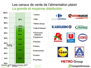 Les canaux de vente de l’alimentation plaisir La grande et moyenne distribution 07/06/09 Source: IGD Retail analysis 2007 74% 