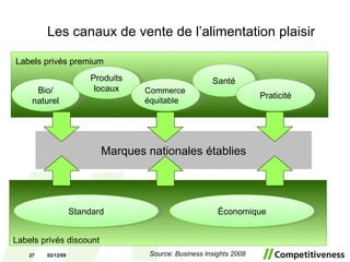 Les canaux de vente de l’alimentation plaisir Marques nationales établies Bio/ naturel Produits locaux Commerce équitable Santé Praticité Économique Standard 07/06/09 Labels privés discount Labels privés premium Source: Business Insights 2008 