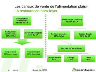 07/06/09 Les canaux de vente de l’alimentation plaisir La restauration hors-foyer Indépendants 67% des repas Sous enseigne 33% des repas Source: Xerfi 2008 