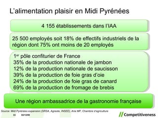 L’alimentation plaisir en Midi Pyrénées Source: Midi Pyrénées expansion (SRSA, Agreste, INSEE), Aria MP, Chambre d’agriculture  25 500 employés soit 18% de effectifs industriels de la région dont 75% ont moins de 20 employés   4 155 établissements dans l’IAA 1 er  pôle confiturier de France 35% de la production nationale de jambon 12% de la production nationale de saucisson 39% de la production de foie gras d’oie 24% de la production de foie gras de canard 69% de la production de fromage de brebis Une région ambassadrice de la gastronomie française 07/06/09 