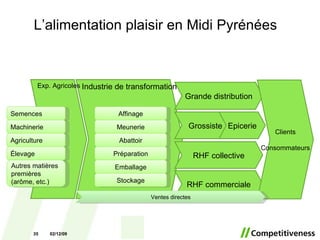 Industrie de transformation Exp. Agricoles Grande distribution Grossiste RHF collective Epicerie RHF commerciale Clients Consommateurs Semences Machinerie Agriculture Élevage Autres matières premières (arôme, etc.) Affinage Meunerie Abattoir Préparation Emballage Stockage Ventes directes L’alimentation plaisir en Midi Pyrénées 07/06/09 