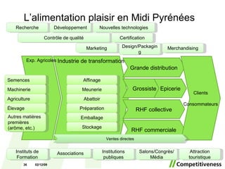 Industrie de transformation Exp. Agricoles Grande distribution Grossiste RHF collective Epicerie RHF commerciale Clients Consommateurs Semences Machinerie Agriculture Élevage Autres matières premières (arôme, etc.) Affinage Meunerie Abattoir Préparation Emballage Stockage Ventes directes Recherche Développement Contrôle de qualité Marketing Design/Packaging Merchandising Certification Nouvelles technologies Instituts de Formation Associations Institutions publiques Salons/Congrès/Média Attraction touristique L’alimentation plaisir en Midi Pyrénées 07/06/09 