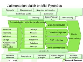 L’alimentation plaisir en Midi Pyrénées Industrie de transformation Exp. Agricoles Grande distribution Grossiste RHF collective Epicerie RHF commerciale Clients Consommateurs Semences Machinerie Agriculture Élevage Autres matières premières (arôme, etc.) Affinage Meunerie Abattoir Préparation Emballage Stockage Ventes directes Recherche Développement Contrôle de qualité Marketing Design/Packaging Merchandising Certification Nouvelles technologies Instituts de Formation Associations Institutions publiques Salons/Congrès/Média Attraction touristique 07/06/09 