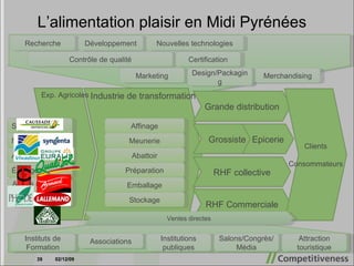 Industrie de transformation Exp. Agricoles Grande distribution Grossiste RHF collective Epicerie RHF Commerciale Clients Consommateurs Semences Machinerie Agriculture Élevage Autres matières premières (arôme, etc.) Affinage Meunerie Abattoir Préparation Emballage Stockage Ventes directes Recherche Développement Contrôle de qualité Marketing Design/Packaging Merchandising Certification Nouvelles technologies Instituts de Formation Associations Institutions publiques Salons/Congrès/Média Attraction touristique L’alimentation plaisir en Midi Pyrénées 07/06/09 