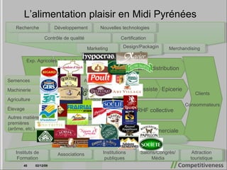 Industrie de transformation Exp. Agricoles Grande distribution Grossiste RHF collective Epicerie RHF Commerciale Clients Consommateurs Semences Machinerie Agriculture Élevage Autres matières premières (arôme, etc.) Affinage Meunerie Abattoir Préparation Emballage Stockage Ventes directes Recherche Développement Contrôle de qualité Marketing Design/Packaging Merchandising Certification Nouvelles technologies Instituts de Formation Associations Institutions publiques Salons/Congrès/Média Attraction touristique AfG L’alimentation plaisir en Midi Pyrénées 07/06/09 