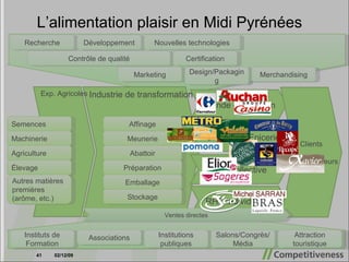 Industrie de transformation Exp. Agricoles Grande distribution Grossiste RHF collective Epicerie RHF Individuellle Clients Consommateurs Semences Machinerie Agriculture Élevage Autres matières premières (arôme, etc.) Affinage Meunerie Abattoir Préparation Emballage Stockage Ventes directes Recherche Développement Contrôle de qualité Marketing Design/Packaging Merchandising Certification Nouvelles technologies Instituts de Formation Associations Institutions publiques Salons/Congrès/Média Attraction touristique L’alimentation plaisir en Midi Pyrénées 07/06/09 