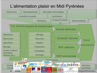 Industrie de transformation Exp. Agricoles Grande distribution Grossiste RHF collective Epicerie RHF commerciale Clients Consommateurs Semences Machinerie Agriculture Élevage Autres matières premières (arôme, etc.) Associations Affinage Meunerie Abattoir Préparation Emballage Stockage Ventes directes Recherche Développement Contrôle de qualité Marketing Design/Packaging Merchandising Certification Nouvelles technologies Instituts de Formation Attraction touristique L’alimentation plaisir en Midi Pyrénées 07/06/09 Institutions publiques Salons/Congrès/Média 