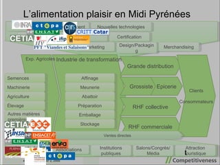 June 7, 2009 Industrie de transformation Exp. Agricoles Grande distribution Grossiste RHF collective Epicerie RHF commerciale Clients Consommateurs Semences Machinerie Agriculture Élevage Autres matières premières (arôme, etc.) Affinage Meunerie Abattoir Préparation Emballage Stockage Ventes directes Recherche Développement Contrôle de qualité Marketing Design/Packaging Merchandising Certification Nouvelles technologies Instituts de Formation Associations Institutions publiques Salons/Congrès/Média Attraction touristique L’alimentation plaisir en Midi Pyrénées 