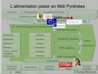Industrie de transformation Exp. Agricoles Grande distribution Grossiste RHF collective Epicerie RHF commerciale Clients Consommateurs Semences Machinerie Agriculture Élevage Autres matières premières (arôme, etc.) Affinage Meunerie Abattoir Préparation Emballage Stockage Ventes directes Recherche Développement Contrôle de qualité Marketing Design/Packaging Merchandising Certification Nouvelles technologies Instituts de Formation Associations Institutions publiques Salons/Congrès/Média Attraction touristique L’alimentation plaisir en Midi Pyrénées 07/06/09 