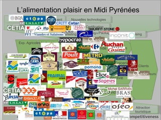 07/06/09 Industrie de transformation Exp. Agricoles Grande distribution Grossiste RHF collective Epicerie RHF Individuellle Clients Consommateurs Semences Machinerie Agriculture Élevage Autres matières premières (arôme, etc.) Affinage Meunerie Abattoir Préparation Emballage Stockage Ventes directes Recherche Développement Contrôle de qualité Marketing Design/Packaging Merchandising Certification Nouvelles technologies Instituts de Formation Associations Institutions publiques Salons/Congrès/Média Attraction touristique AfG L’alimentation plaisir en Midi Pyrénées 