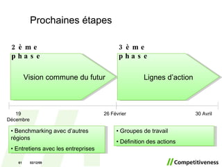 Prochaines étapes Vision commune du futur 26 Février 2ème phase 19 Décembre Benchmarking avec d’autres régions Entretiens avec les entreprises 30 Avril Lignes d’action 3ème phase Groupes de travail Définition des actions 07/06/09 