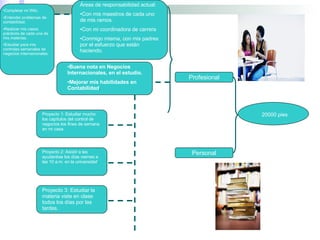 20000 pies Profesional Personal Áreas de responsabilidad actual: Con mis maestros de cada uno de mis ramos. Con mi coordinadora de carrera Conmigo misma, con mis padres por el esfuerzo que están haciendo.  Completar mi Wiki. Entender problemas de contabilidad. Realizar mis casos prácticos de cada una de mis materias. Estudiar para mis controles semanales de negocios internacionales . Buena nota en Negocios Internacionales, en el estudio. Mejorar mis habilidades en Contabilidad . Proyecto 1: Estudiar mucho los capítulos del control de negocios los fines de semana en mi casa Proyecto 2: Asistir a las ayudantias los días viernes a las 10 a.m. en la universidad .  Proyecto 3: Estudiar la materia viste en clase todos los días por las tardes.   