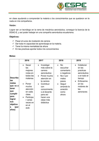 en clase ayudando a comprender la materia o los conocimientos que se quedaron en la
nada en mis compañeros.
Visión:
Lograr ser un tecnólogo en la rama de mecánica aeronáutica, conseguir la licencia de la
DGAC-E, y así poder trabajar en una compañía aeronáutica ecuatoriana.
Objetivos:
 Pasar el curso de nivelación de carrera
 Dar toda mi capacidad de aprendizaje en la materia.
 Tener la misma mentalidad de ahora
 En las practicas aportar todos mis conocimientos
Metas:
Describa
las
metas
que va a
tener
que
cumplir
para
lograr
sus
objetivo
s (por
años)
2016 2017 2018 2019
 Sacar
las
mejores
notas en
todas las
materias
.
 Poner
mucha
atención
en cada
clase.
 Participa
r varias
veces en
en el
aula
 Investigar
más sobre la
carrera
aeronáutica
 Poner mucha
atención en
la carrera
 Contribuir
con
conocimiento
s al docente
para así
hacer una
clase más
didáctica
 No
escuchar
comentario
s negativos
 No ir por
malos
pasos
 Seguir
amando la
aviación
como
ahora
 Colaborar
en las
practicas
aeronáutica
s en todo el
tiempo
 Enfocarme
en los
motores de
las
aeronaves
 