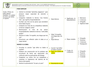 BENEMÉRITO INSTITUTO NORMAL DEL ESTADO “GRAL. JUAN CRISÓSTOMO BONILLA” 
PROGRAMA EDUCATIVO DE LICENCIATURA EN EDUCACIÓN SECUNDARIA CON ESPECIALIDAD EN TELESECUNDARIA 
Sesión 2/Países de 
habla hispana/ 
Identificar la cantidad 
de países que hablan 
el español. 
PARA EMPEZAR 
 realicen la actividad “palomitas pegajosas” para 
provocar mayor capacidad de atención y 
retención. 
 Compartan mediante la técnica “una historia 
más”, que significa hispanohablantes 
 Escriban una lista con los países que consideren 
tiene habla hispana. 
 Comparen las listas de sus compañeros mediante 
la técnica “pulgares arriba”. 
 Reestructuren la lista de los países 
hispanohablantes mediante la técnica “como debe 
quedar”. 
 Analicen el video “el español, una lengua que nos 
une”. 
 Estructuren una reflexión sobre el video en un 
mapa mental. 
MANOS A LA OBRA 
 Escuchen la canción “qué difícil es hablar el 
español”. 
 Elaboren una conversación con las palabras que 
escucharon de forma que representen una 
confusión entre los participantes del dialogo. 
 Compartan sus comics con sus compañeros y 
comenten la importancia del dominio de los 
léxicos del español. 
 Analicen la presentación “mi país y tu país” 
 Hojas blancas 
 Video “el español, 
una lengua que nos 
une” 
 Hojas blancas 
 Canción “qué difícil 
es hablar español” 
 Hojas con cuadros de 
comics 
 Presentación en prezi 
 Significados de 
hispanohablante 
 Mapas mentales 
 Comics de 
confusiones. 
 Relevancia 
 Coherencia 
 Ortografía 
 Significatividad 
 Ortografía 
 Estructura 
 Coherencia 
 Participación 
 Ortografía 
 Propósito 
 Estructura 
 Contenido 
 