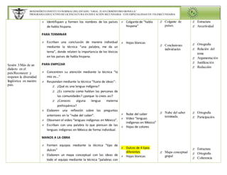BENEMÉRITO INSTITUTO NORMAL DEL ESTADO “GRAL. JUAN CRISÓSTOMO BONILLA” 
PROGRAMA EDUCATIVO DE LICENCIATURA EN EDUCACIÓN SECUNDARIA CON ESPECIALIDAD EN TELESECUNDARIA 
Sesión 3/Más de un 
dialecto en el 
país/Reconocer y 
respeten la diversidad 
lingüística en nuestro 
país. 
 Identifiquen y formen los nombres de los países 
de habla hispana. 
PARA TERMINAR 
 Escriban una conclusión de manera individual 
mediante la técnica “una palabra, me da un 
tema”, donde relaten la importancia de los léxicos 
en los países de habla hispana. 
PARA EMPEZAR 
 Concentren su atención mediante la técnica “lo 
mío es…” 
 Respondan mediante la técnica “lluvia de ideas”: 
 ¿Qué es una lengua indígena? 
 ¿Es correcto como hablan las personas de 
las comunidades? ¿porque lo crees así? 
 ¿Conoces alguna lengua materna 
prehispánica? 
 Elaboren una reflexión sobre las preguntas 
anteriores en la “nube del saber”. 
 Observen el video “lenguas indígenas en México”. 
 Escriban con una palabra lo que piensan de las 
lenguas indígenas en México de forma individual. 
MANOS A LA OBRA 
 Formen equipos mediante la técnica “tipo de 
dulces” 
 Elaboren un mapa conceptual con las ideas de 
todo el equipo mediante la técnica “palabras con 
 Colgante de “habla 
hispana” 
 Hojas blancas 
 Nube del saber 
 Video “lenguas 
indígenas en México” 
 Hojas de colores 
 Dulces de 4 tipos 
diferentes 
 Hojas blancas 
 Colgante de 
países. 
 Conclusiones 
individuales 
 Nube del saber 
terminada. 
 Mapa conceptual 
grupal 
 Estructura 
 Arcertividad 
 Ortografía 
 Relación del 
tema 
 Argumentación 
 Justificación 
 Redacción 
 Ortografía 
 Participación 
 Estructura 
 Ortografía 
 Coherencia 
 