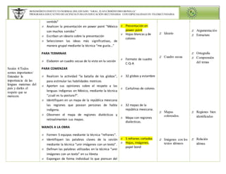 BENEMÉRITO INSTITUTO NORMAL DEL ESTADO “GRAL. JUAN CRISÓSTOMO BONILLA” 
PROGRAMA EDUCATIVO DE LICENCIATURA EN EDUCACIÓN SECUNDARIA CON ESPECIALIDAD EN TELESECUNDARIA 
Sesión 4/Todos 
somos importantes/ 
Entender la 
importancia de las 
lenguas maternas del 
país y darles el 
respeto que se 
merecen. 
sentido” 
 Analicen la presentación en power point “México 
son muchos sonidos” 
 Escriban un ideario sobre la presentación 
 Seleccionen las ideas más significativas, de 
manera grupal mediante la técnica “me gusta…” 
PARA TERMINAR 
 Elaboren un cuadro secua de lo visto en la sesión 
PARA COMENZAR 
 Realicen la actividad “la batalla de los globos”, 
para estimular las habilidades motrices 
 Aporten sus opiniones sobre el respeto a las 
lenguas indígenas en México, mediante la técnica 
“¿cuál es tu postura?”. 
 Identifiquen en un mapa de la república mexicana 
las regiones que posean personas de habla 
indígena. 
 Observen el mapa de regiones dialécticas y 
retroalimenten sus mapas. 
MANOS A LA OBRA 
 Formen 5 equipos mediante la técnica “refranes”. 
 Identifiquen las palabras claves de la sesión 
mediante la técnica “unir imágenes con un texto”. 
 Definan las palabras utilizadas en la técnica “unir 
imágenes con un texto” en su libreta 
 Expongan de forma individual lo que piensan del 
 Presentación en 
power point 
 Hojas blancas y de 
colores 
 Formato de cuadro 
C-Q-A 
 32 globos y estambre 
 Cartulinas de colores 
 32 mapas de la 
república mexicana. 
 Mapa con regiones 
dialécticas. 
 5 refranes cortados 
 Hojas, imágenes, 
papel bond 
 Ideario 
 Cuadro secua 
 Mapas 
coloreados. 
 Imágenes con los 
textos idóneos 
 Argumentación 
 Estructura 
 Ortografía 
 Comprensión 
del temas 
 Regiones bien 
identificadas 
 Relación 
idónea 
 