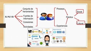 EL PLE ES
Conjunto de
herramientas
Fuentes de
Información
Conexiones
Actividades
Procesos
Experiencias
Práctica
Social
Cultural