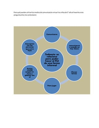 Para qué puedan utilizarlosmediosde comunicaciónvirtual los niñosde 5° añoal hacerlesesta
preguntaellos me contestaron:
Todoesto se
relaciona
para poder
hacer el PLE
de una forma
informal
Comunicarse
comunicarno
s cuando no
hay clases
Checar
tareas
Para jugar
Amigo
virtual
juegos en
línea y
platicar con
el
Acercarme
con las
personas
que están
lejos
 