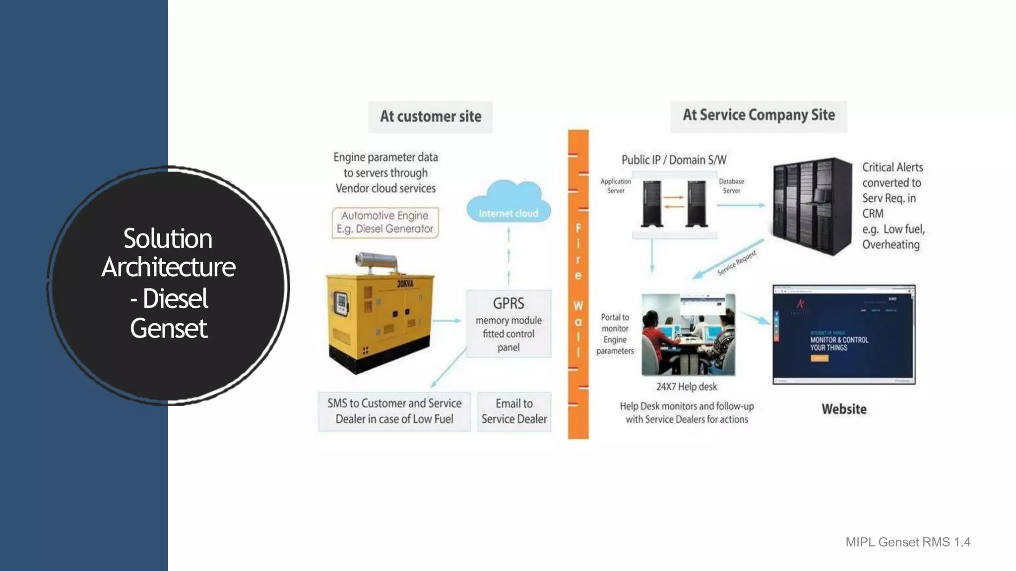 Solution
Architecture
-Diesel
Genset
MIPL Genset RMS 1.4
 