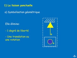 -3-
1) La liaison ponctuelle
a) Symbolisation géométrique
Elle élimine:
- 1 degré de liberté
- Une translation ou
une rotation
6
6
 