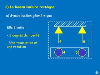 -5-
2) La liaison linéaire rectiligne
a) Symbolisation géométrique
Elle élimine:
- 2 degrés de liberté
- Une translation et
une rotation
4
4 5
5
 