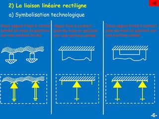 -6-
2) La liaison linéaire rectiligne
a) Symbolisation technologique
Deux appuis fixes à contact
bombé de mise en position
sur une surface brute
Appui fixe à contact
plan de mise en position
sur une surface usinée
Deux appuis fixes à contact
plan de mise en position sur
une surface usinée
 