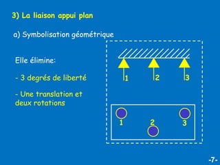 -7-
3) La liaison appui plan
a) Symbolisation géométrique
Elle élimine:
- 3 degrés de liberté
- Une translation et
deux rotations
1 3
2
1 2 3
 