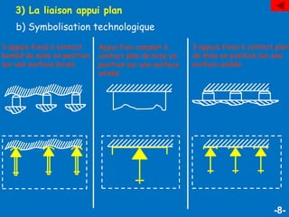 -8-
3) La liaison appui plan
b) Symbolisation technologique
3 appuis fixes à contact
bombé de mise en position
sur une surface brute
Appui fixe complet à
contact plan de mise en
position sur une surface
usinée
3 appuis fixes à contact plan
de mise en position sur une
surface usinée
 