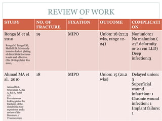 REVIEW OF WORK
STUDY NO. OF
FRACTURE
FIXATION OUTCOME COMPLICATI
ON
Ronga M et al.
2010
19 MIPO Union: 18 (22.3
wks, range 12-
24)
Nonunion:1
No malunion (
≥7° deformity
or ≥1 cm LLD)
Deep
infection:3
Ahmad MA et
al. 2010
18 MIPO Union: 15 (21.2
wks)
Delayed union:
3
Superficial
wound
infarction: 1
Chronic wound
infection: 1
Implant failure:
1
Ronga M, Longo UG,
Maffulli N. Minimally
invasive locked plating
of distal tibia fractures
is safe and effective.
Clin Orthop Relat Res
2010,
Ahmad MA,
Sivaraman A, Zia
A, Rai A, Patel
AD.
Percutaneous
locking plates for
fractures of the
distal tibia: Our
experience and a
review of the
literature. J
Trauma 2010,
 