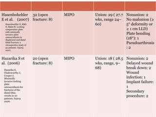 Hasenbohehler
E et al. (2007)
32 (open
fracture: 8)
MIPO Union: 29 ( 27.7
wks, range 24–
60)
Nonunion: 2
No malunion (≥
5° deformity or
≥ 1 cm LLD)
Plate bending
(18°): 1
Pseudoarthrosis
: 2
Hazarika S et
al. (2006)
20 (open
fracture: 8)
MIPO Union: 18 ( 28.5
wks, range, 9–
68)
Nonunion: 2
Delayed wound
break down: 2
Wound
infection: 1
Implant failure:
1
Secondary
procedure: 2
Hasenboehler E, Rikli
D, Babst R. Locking
compression plate
with minimally
invasive plate
osteosynthesis in
diaphyseal and distal
tibial fracture: a
retrospective study of
32 patients. Injury
2007,
Hazarika S,
Chakravarthy J,
Cooper J.
Minimally
invasive locking
plate
osteosynthesis for
fractures of the
distal tibia-
results in 20
patients. Injury
2006,
 