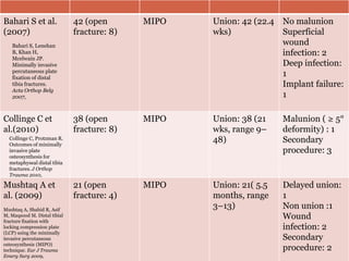 Bahari S et al.
(2007)
42 (open
fracture: 8)
MIPO Union: 42 (22.4
wks)
No malunion
Superficial
wound
infection: 2
Deep infection:
1
Implant failure:
1
Collinge C et
al.(2010)
38 (open
fracture: 8)
MIPO Union: 38 (21
wks, range 9–
48)
Malunion ( ≥ 5°
deformity) : 1
Secondary
procedure: 3
Mushtaq A et
al. (2009)
21 (open
fracture: 4)
MIPO Union: 21( 5.5
months, range
3–13)
Delayed union:
1
Non union :1
Wound
infection: 2
Secondary
procedure: 2
Bahari S, Lenehan
B, Khan H,
Mcelwain JP.
Minimally invasive
percutaneous plate
fixation of distal
tibia fractures.
Acta Orthop Belg
2007,
Collinge C, Protzman R.
Outcomes of minimally
invasive plate
osteosynthesis for
metaphyseal distal tibia
fractures. J Orthop
Trauma 2010,
Mushtaq A, Shahid R, Asif
M, Maqsood M. Distal tibial
fracture fixation with
locking compression plate
(LCP) using the minimally
invasive percutaneous
osteosynthesis (MIPO)
technique. Eur J Trauma
Emerg Surg 2009,
 