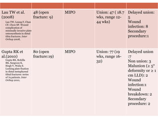 Lau TW et al.
(2008)
48 (open
fracture: 9)
MIPO Union: 47 ( 18.7
wks, range 12-
44 wks)
Delayed union:
5
Wound
infection: 8
Secondary
procedure:1
Gupta RK et
al.(2010)
80 (open
fracture:19)
MIPO Union: 77 (19
wks, range 16-
32)
Delayed union
:7
Non union: 3
Malunion (≥ 5°
deformity or ≥ 1
cm LLD): 2
Wound
infection:1
Wound
breakdown: 2
Secondary
procedure: 2
Lau TW, Leung F, Chan
CF, Chow SP. Wound
complication of
minimally invasive plate
osteosynthesis in distal
tibia fractures. Inter
Orthop 2008,
Gupta RK, Rohilla
RK, Sangwan K,
Singh V, Walia S.
Locking plate fixation
in distal metaphyseal
tibial fractures: series
of 79 patients. Inter
Orthop 2010,
 