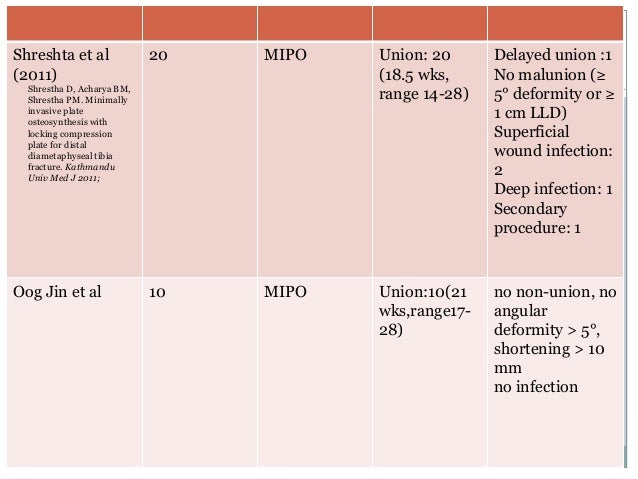 percutaneous plate osteosynthesis Minimally invasive technique for stabilization of a supracondylar femur fracture (ao33a3) with a (dcs) tipps & tricks for approach, reduction, implant placement, as well as temporary and definitive fixation. percutaneous plate osteosynthesis Minimally invasive technique for stabilization of a supracondylar femur fracture (ao33a3) with a (dcs) tipps & tricks for approach, reduction, implant placement, as well as temporary and definitive fixation.