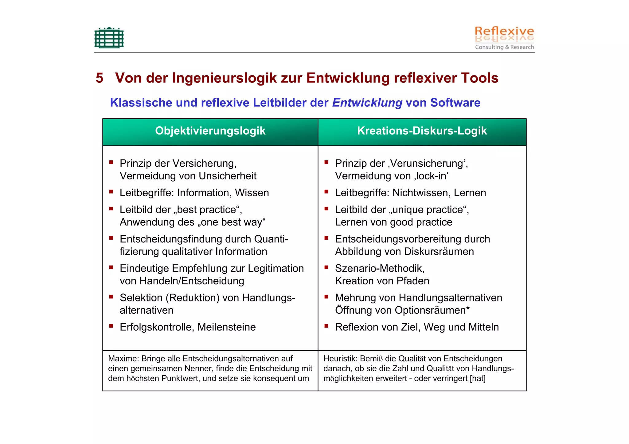 5 Von der Ingenieurslogik zur Entwicklung reflexiver Tools
  Klassische und reflexive Leitbilder der Entwicklung von Software

            Objektivierungslogik                                Kreations-Diskurs-Logik

   Prinzip der Versicherung,                               Prinzip der ‚Verunsicherung‘,
   Vermeidung von Unsicherheit                             Vermeidung von ‚lock-in‘
   Leitbegriffe: Information, Wissen                       Leitbegriffe: Nichtwissen, Lernen
   Leitbild der „best practice“,                           Leitbild der „unique practice“,
   Anwendung des „one best way“                            Lernen von good practice
   Entscheidungsfindung durch Quanti-                      Entscheidungsvorbereitung durch
   fizierung qualitativer Information                      Abbildung von Diskursräumen
   Eindeutige Empfehlung zur Legitimation                  Szenario-Methodik,
   von Handeln/Entscheidung                                Kreation von Pfaden
   Selektion (Reduktion) von Handlungs-                    Mehrung von Handlungsalternativen
   alternativen                                            Öffnung von Optionsräumen*
   Erfolgskontrolle, Meilensteine                          Reflexion von Ziel, Weg und Mitteln

 Maxime: Bringe alle Entscheidungsalternativen auf      Heuristik: Bemiß die Qualität von Entscheidungen
 einen gemeinsamen Nenner, finde die Entscheidung mit   danach, ob sie die Zahl und Qualität von Handlungs-
 dem höchsten Punktwert, und setze sie konsequent um    möglichkeiten erweitert - oder verringert [hat]
 
