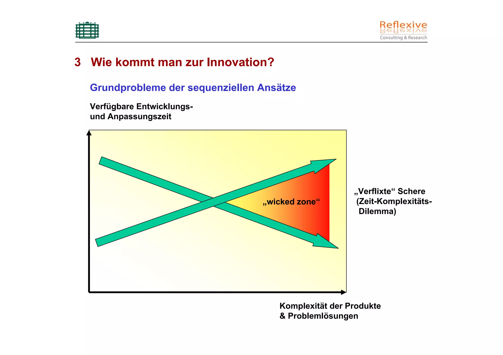 3 Wie kommt man zur Innovation?

  Grundprobleme der sequenziellen Ansätze
  Verfügbare Entwicklungs-
  und Anpassungszeit




                                                      „Verflixte“ Schere
                                  „wicked zone“        (Zeit-Komplexitäts-
                                                        Dilemma)




                                     Komplexität der Produkte
                                     & Problemlösungen
 