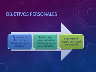 Egresar de la
Carrera de
Administración y
titularme.
Realizar una
especialización
relacionada con la
administración
Emprender un
negocio de asesoría
empresarial
 
