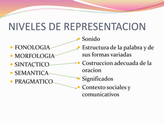 NIVELES DE REPRESENTACION
 FONOLOGIA
 MORFOLOGIA
 SINTACTICO
 SEMANTICA
 PRAGMATICO
 Sonido
 Estructura de la palabra y de
sus formas variadas
 Costruccion adecuada de la
oracion
 Significados
 Contexto sociales y
comunicativos
 