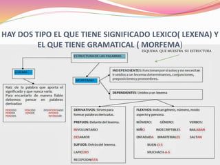 HAY DOS TIPO EL QUE TIENE SIGNIFICADO LEXICO( LEXENA) Y
EL QUE TIENE GRAMATICAL ( MORFEMA)
ESQUEMA QUE MUESTRA SU ESTRUCTURA
 